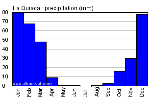 La Quiaca Argentina Annual Precipitation Graph